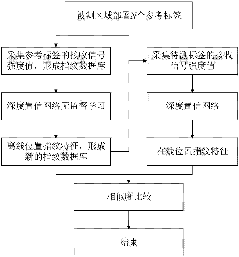 一种基于深度置信网络的RFID室内定位方法与流程