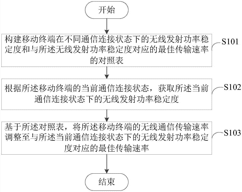 无线通信传输方法、装置、移动终端及计算机可读取存储介质与流程