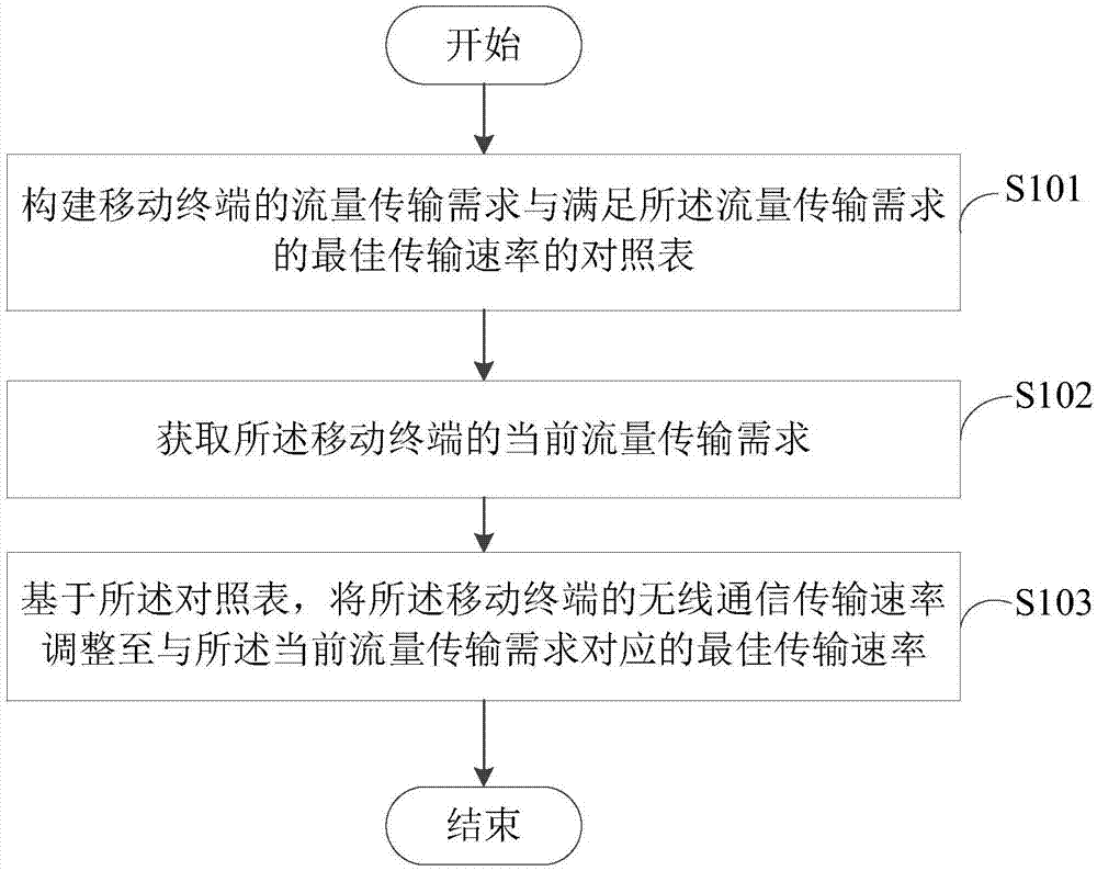 无线通信传输方法、装置、移动终端及计算机可读取存储介质与流程