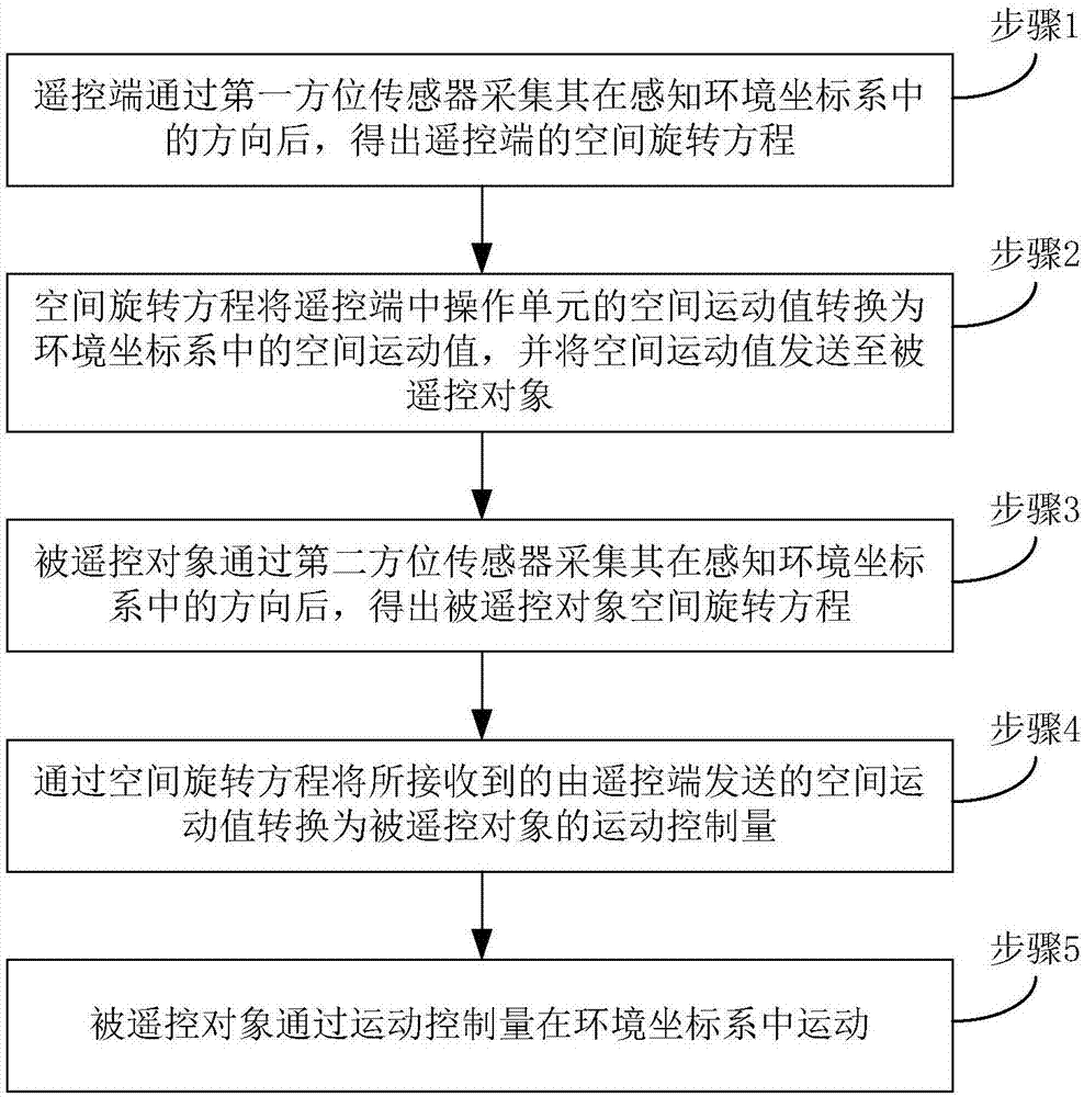 一种操作遥控对象的方法及操作系统与流程