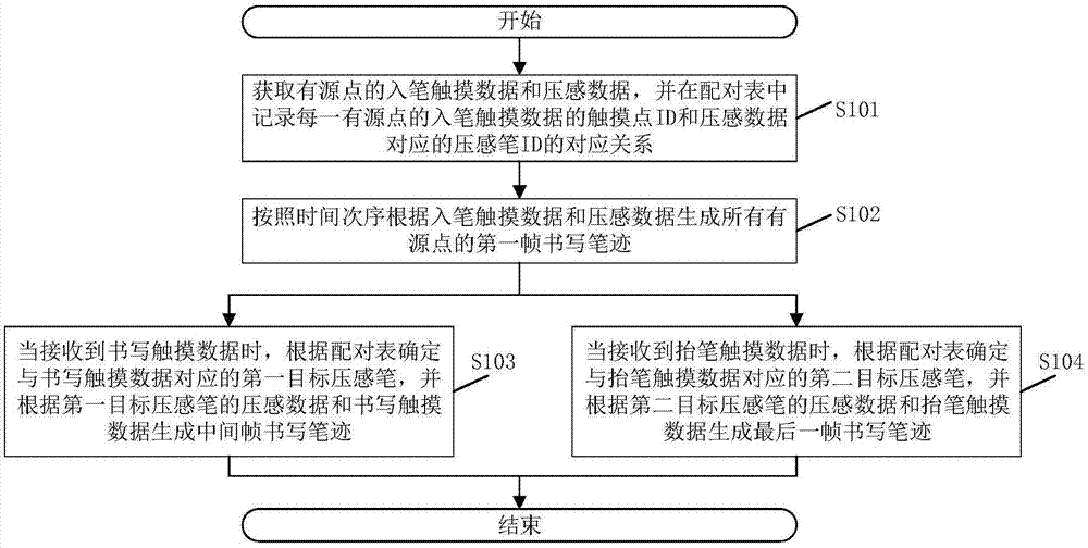 一种多支压感笔书写笔迹的生成方法、系统及相关组件与流程