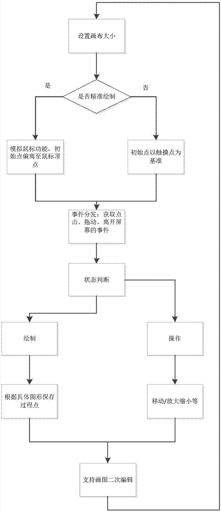 一种基于Android的二次编辑制图方法与流程