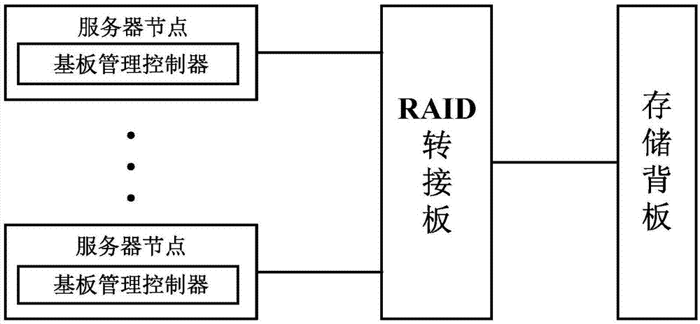 可动态分配磁盘的多节点服务器及动态分配磁盘的方法与流程