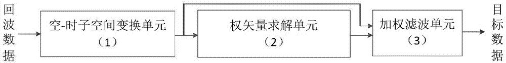 机载雷达空时自适应处理器的制作方法