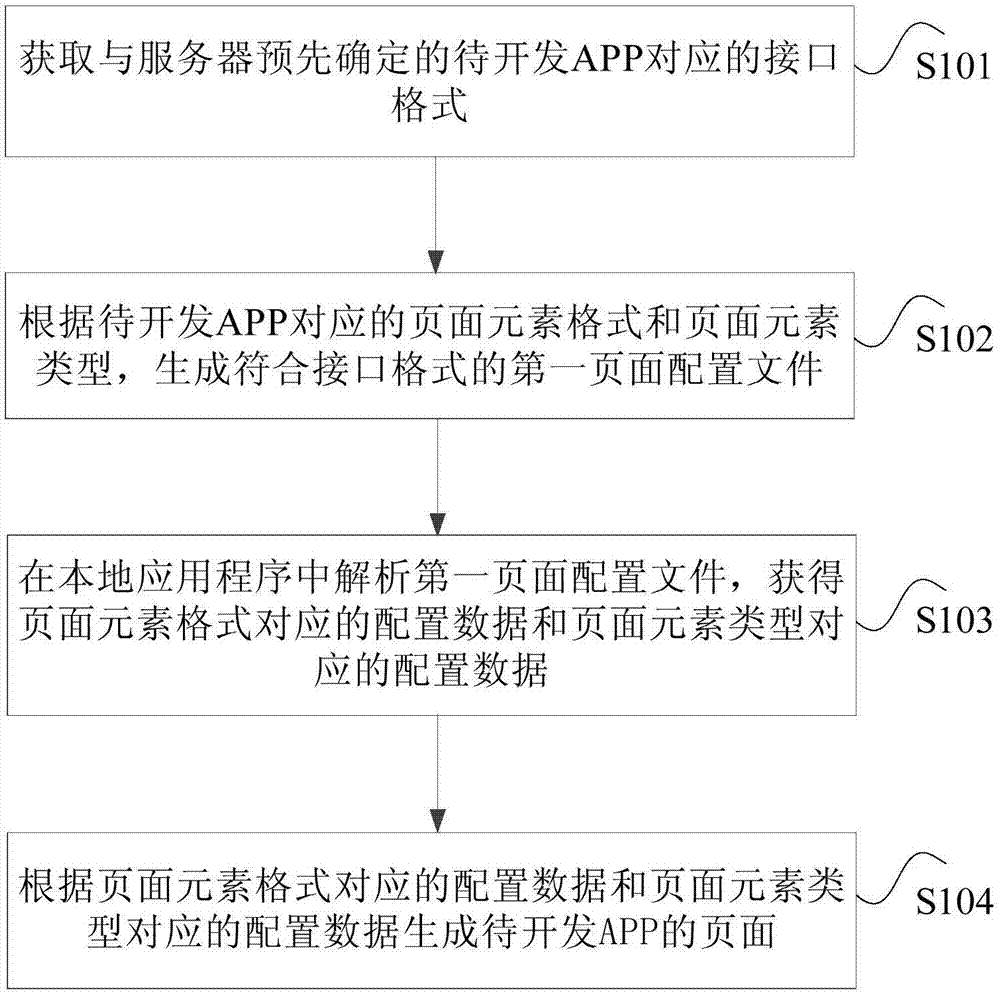 应用程序APP的开发方法及终端设备与流程