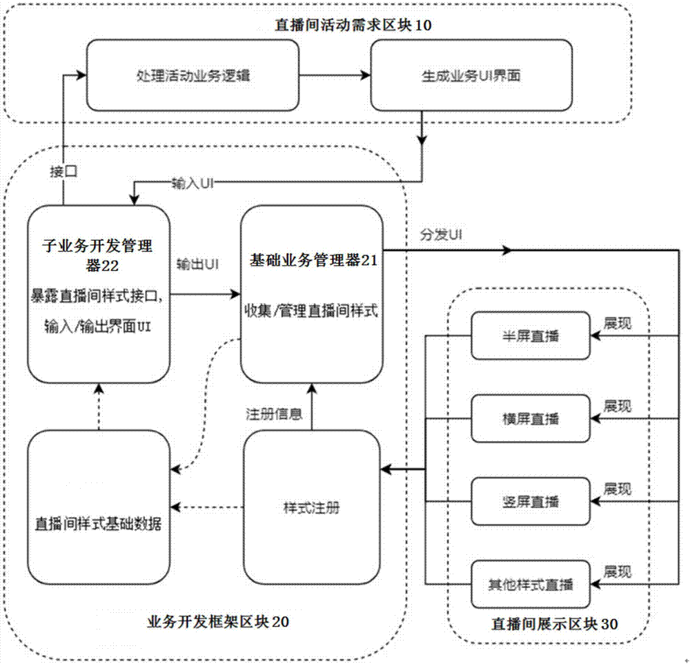 直播间平台业务快速开发框架及方法、服务器及介质与流程