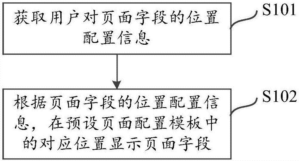 一种页面字段的显示方法、装置、存储介质及终端与流程