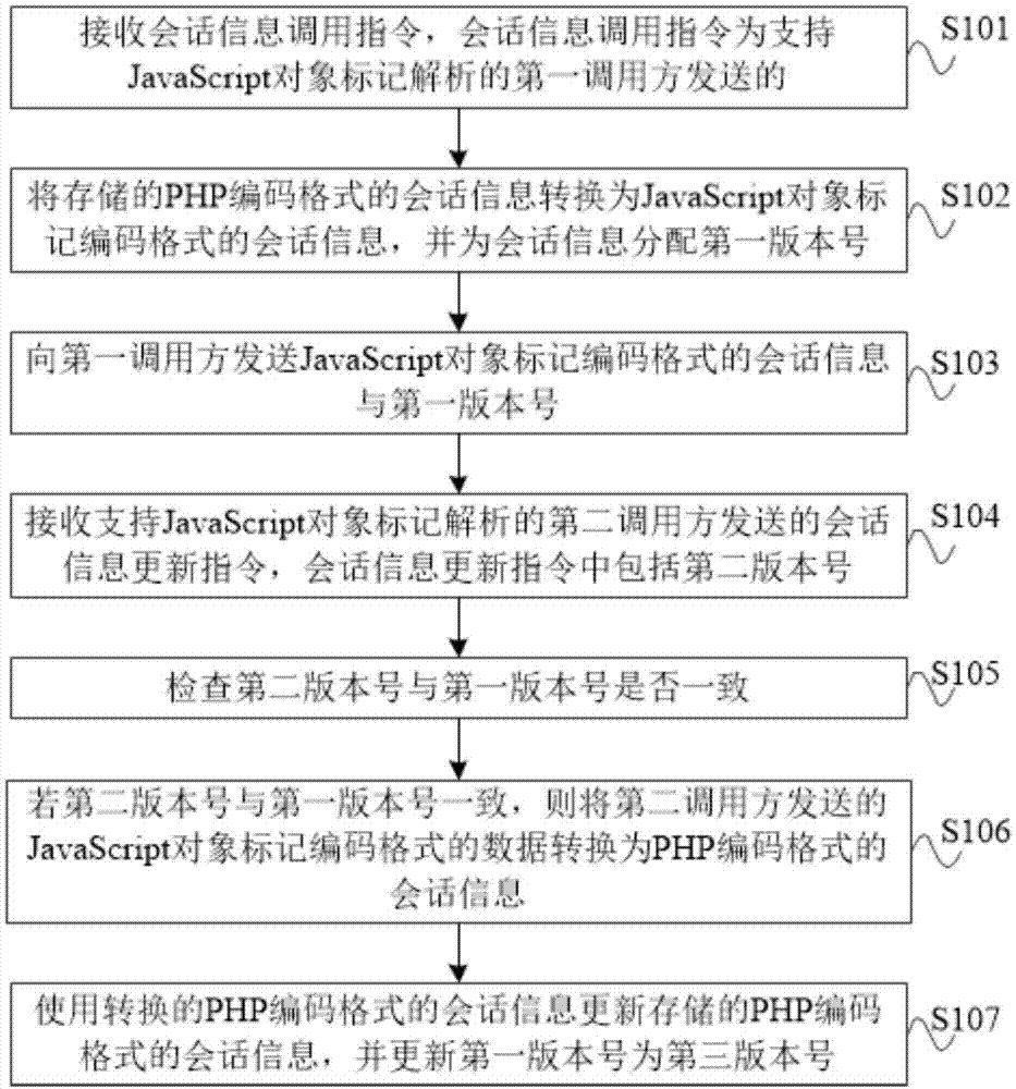 会话信息管理方法、装置、设备和计算机存储介质与流程