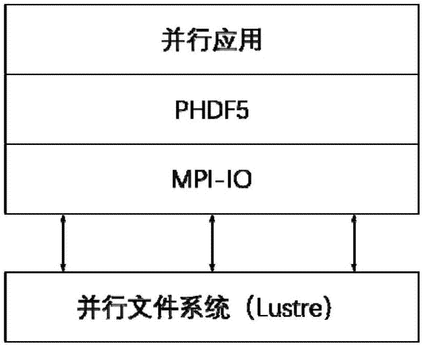 面向大规模复杂数据应用领域的并行I/O优化方法与流程