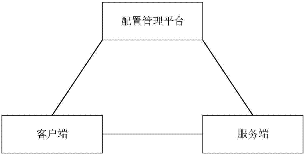 一种配置管理方法、装置、终端设备及存储介质与流程