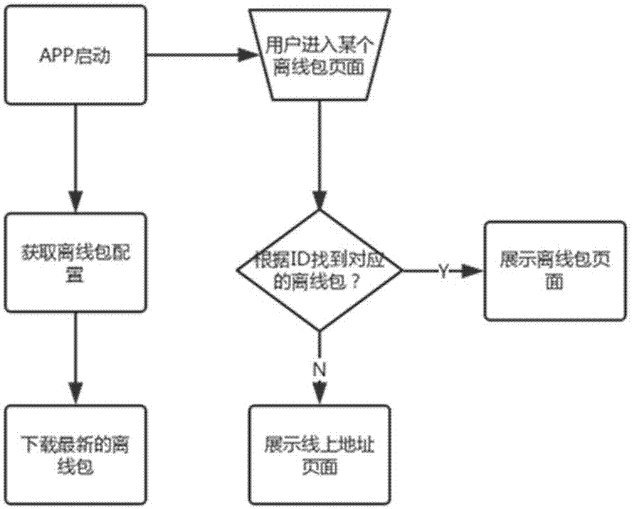 一种基于强离线包的H5页面解析方法与流程