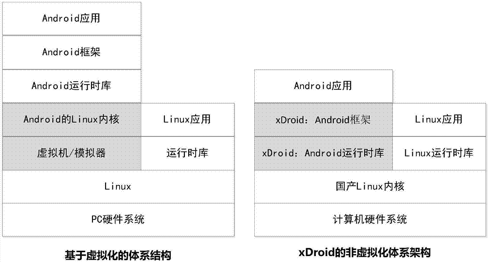 一种基于非虚拟化体系架构的Android运行环境实现方法与流程