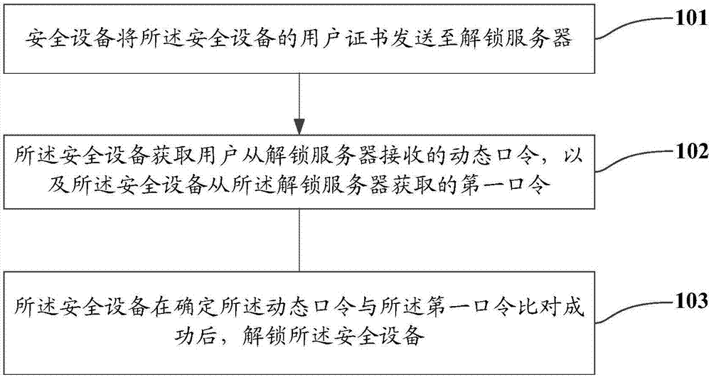 一种远程解锁安全设备的方法及装置与流程