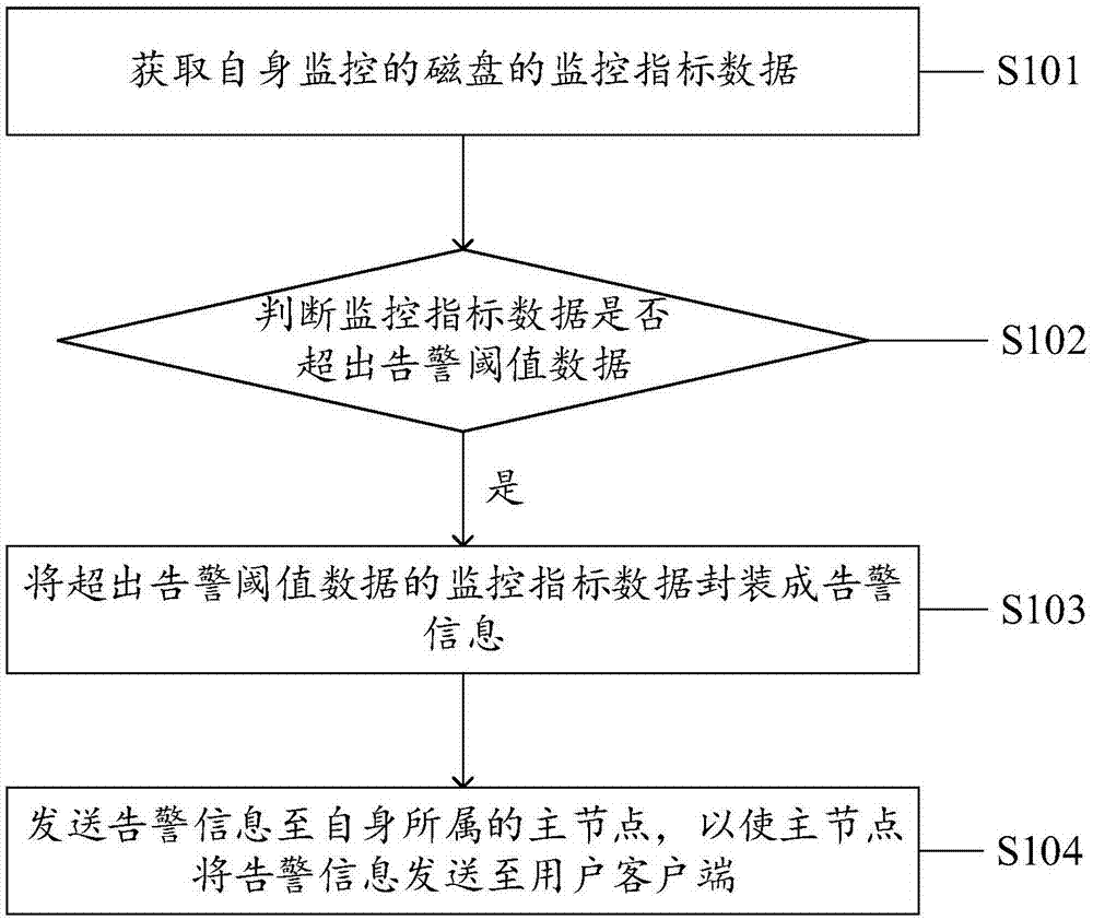 一种磁盘监控告警方法、系统、设备及计算机存储介质与流程