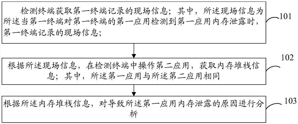 一种应用内存泄露的检测方法和装置与流程