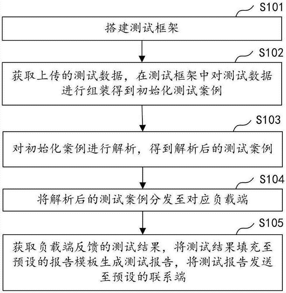 自动化测试方法、装置、计算机设备及存储介质与流程