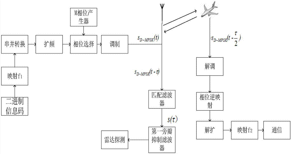 基于MPSK-DSSS的雷达通信一体化信号设计方法与流程