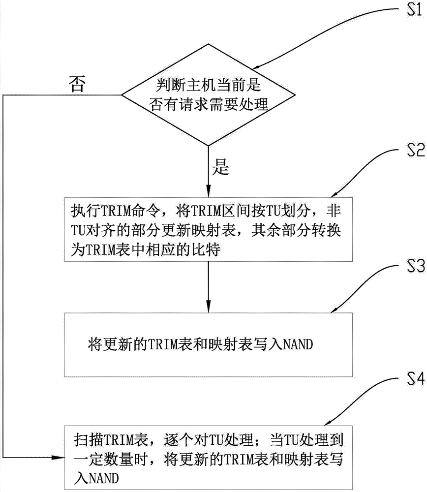 一种固态存储设备快速TRIM方法及其系统与流程