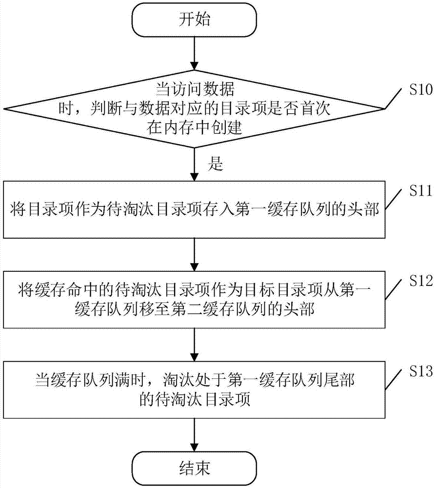 一种内存管理方法、装置、系统及计算机可读存储介质与流程