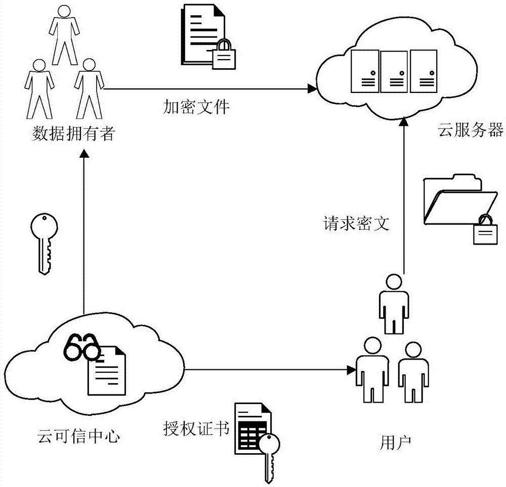 一种云环境下保护文件隐私的数据加密和检索方法与流程