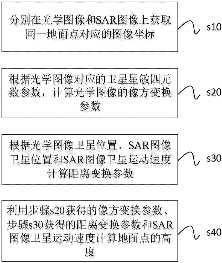 联合星载SAR和光学图像计算地面点高度的方法与流程