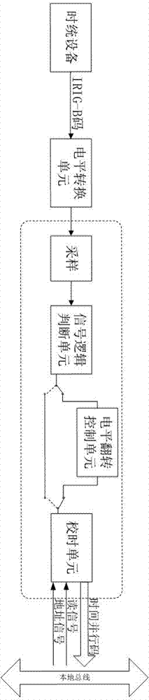 一种IRIG-B码码元无极性数据处理装置及方法与流程