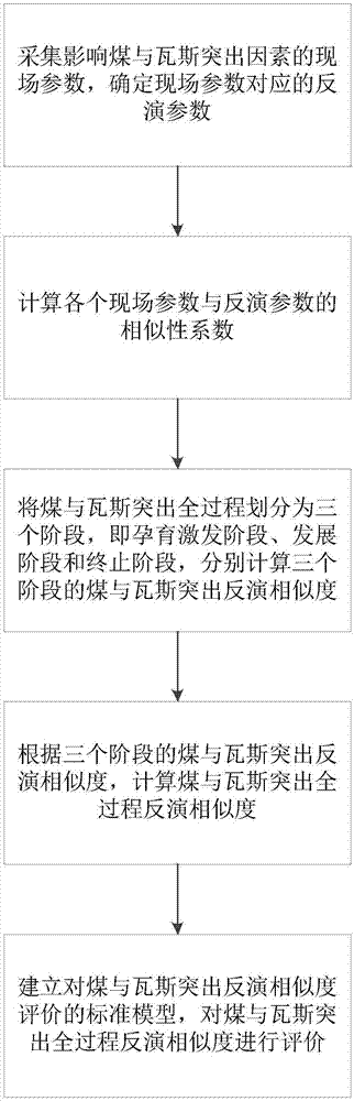 煤与瓦斯突出反演相似度的评价方法与流程