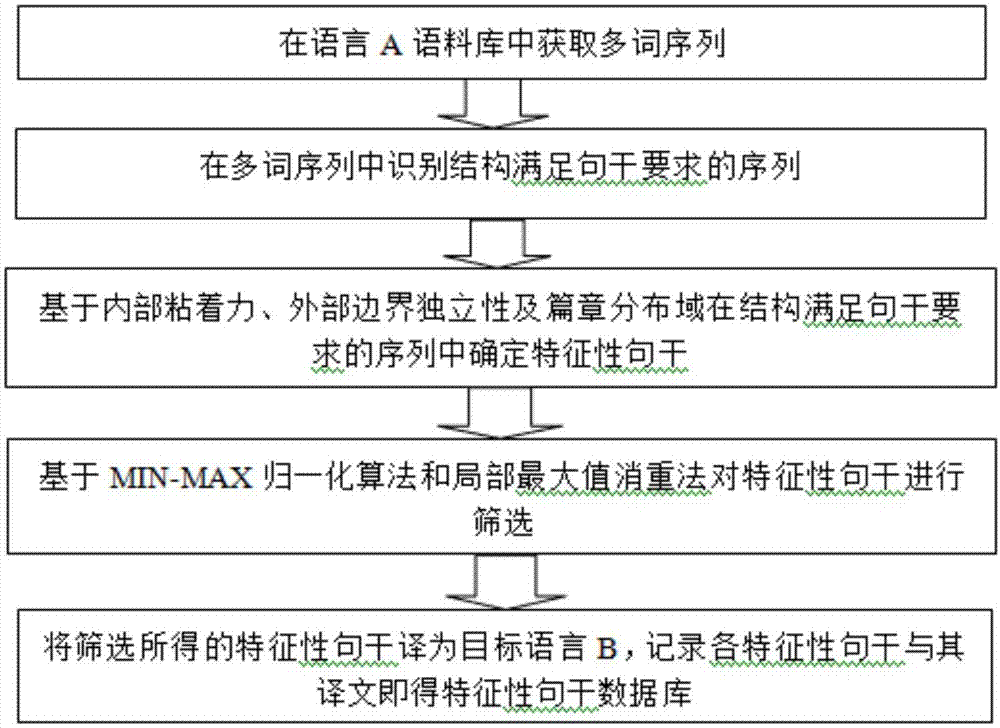 一种基于特征性句干提取的机器翻译方法及装置与流程