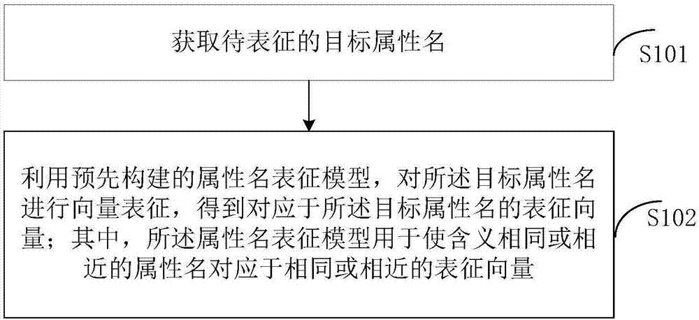 一种属性名表征方法及装置与流程