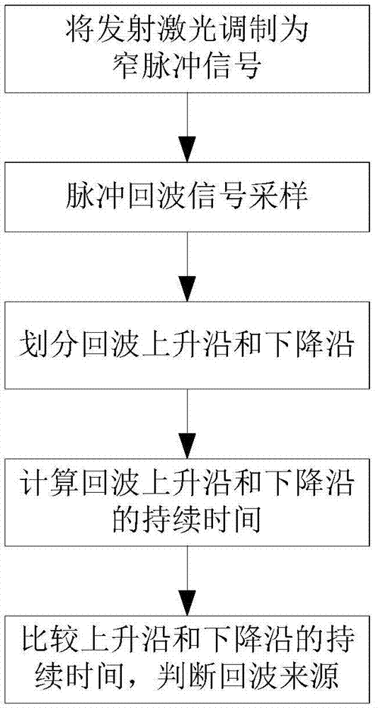 一种基于回波特征识别的脉冲激光引信抗气溶胶干扰方法与流程