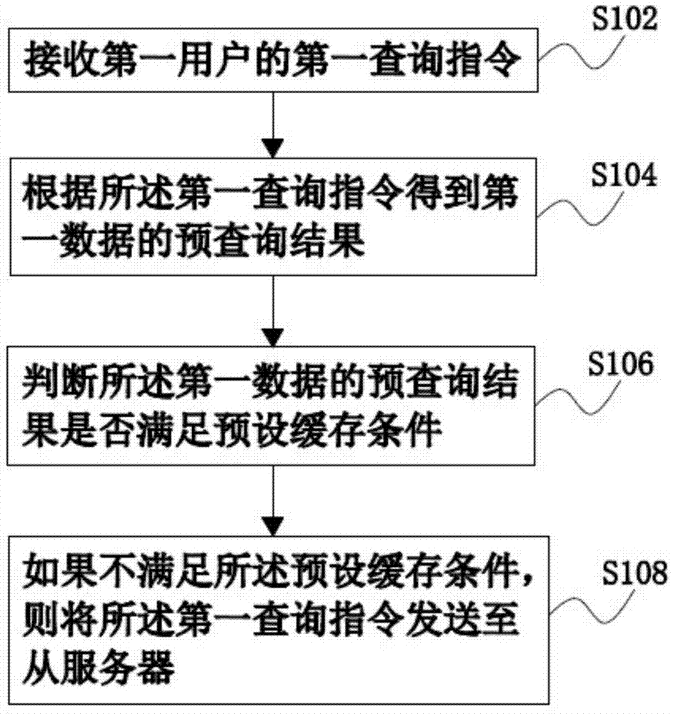 数据统计管理方法及装置与流程