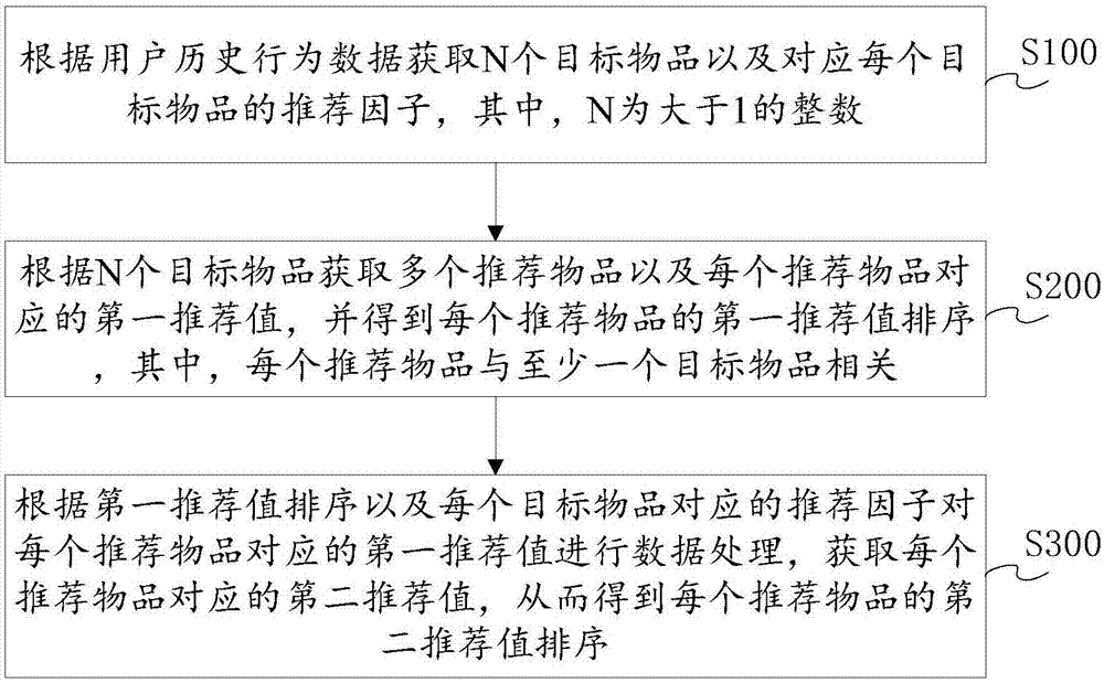 物品推荐方法和装置与流程