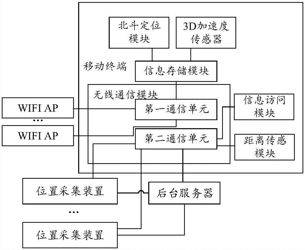 一种融合北斗或GPS和传感器的定位系统及定位方法与流程