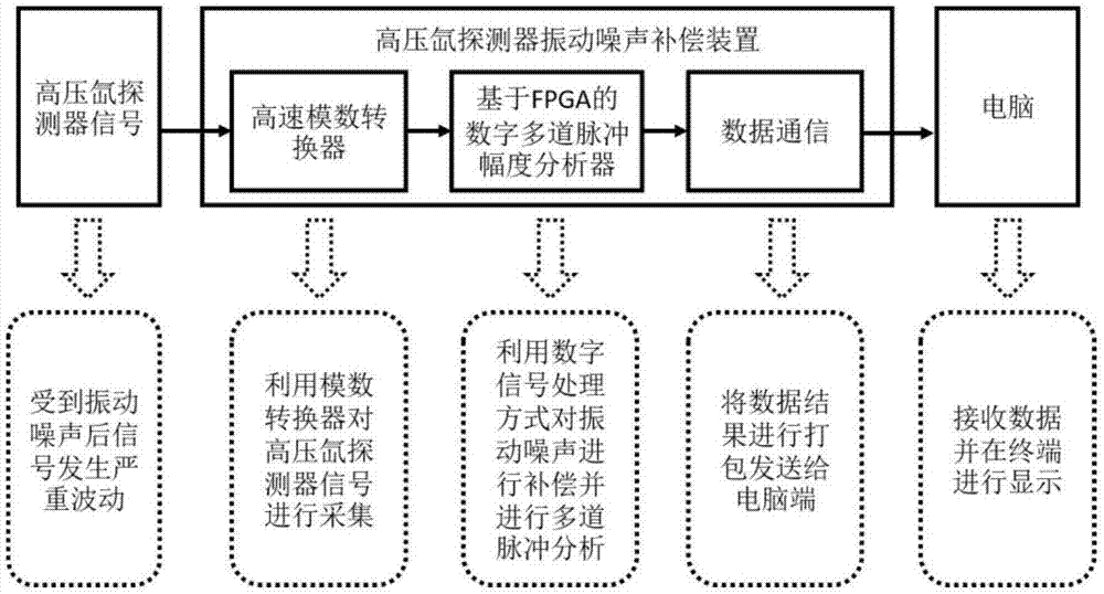 一种高压氙探测器振动噪声补偿方法及装置与流程