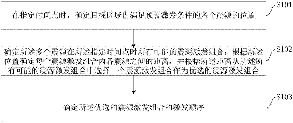 震源间组合激发优化方法及装置与流程