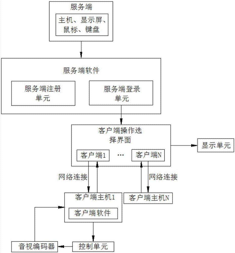 基于网络通讯和音视频编码技术的软件KVM管理系统的制作方法