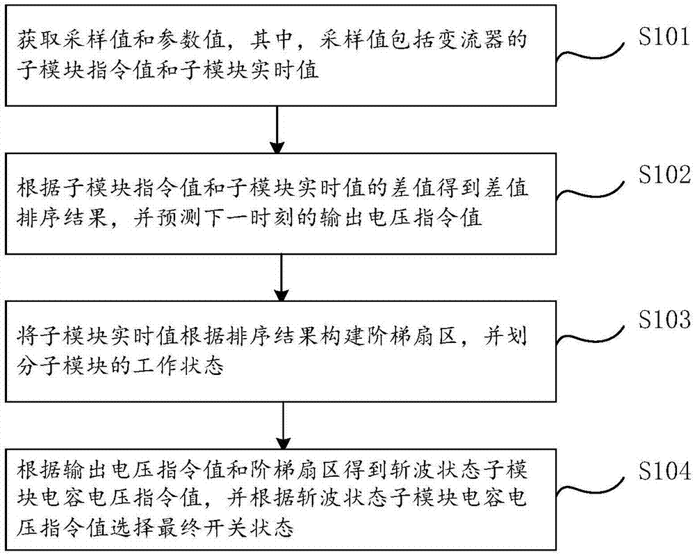 适用于级联H桥变流器的模型预测控制策略方法和系统与流程