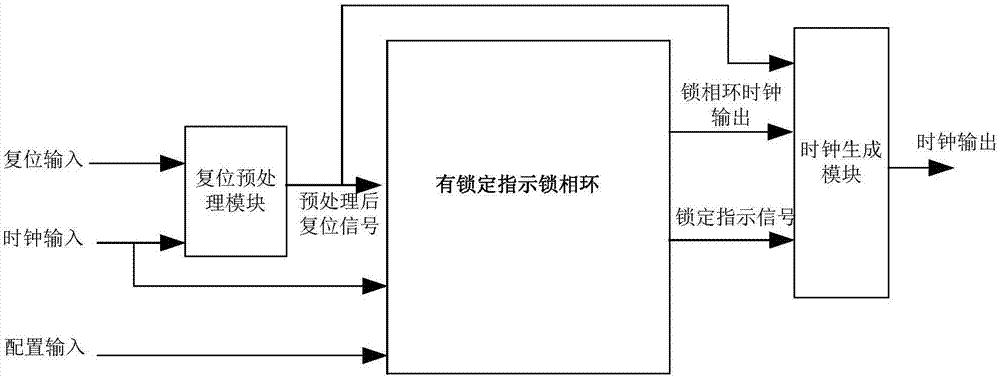 一种SoC系统复位期间锁相环稳定时钟输出电路的制作方法