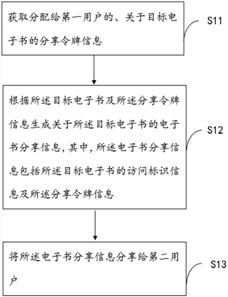 一种用于分享电子书的方法与设备与流程