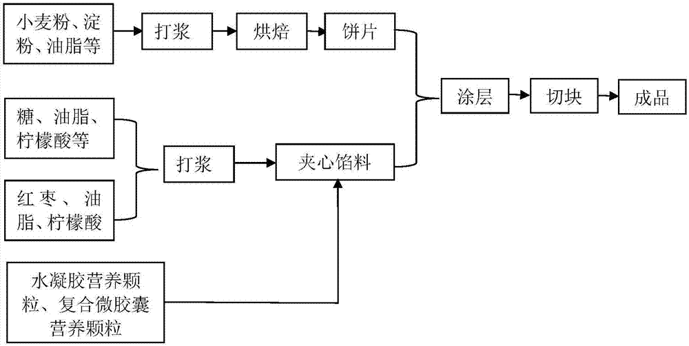 红枣威化饼干及加工方法与流程