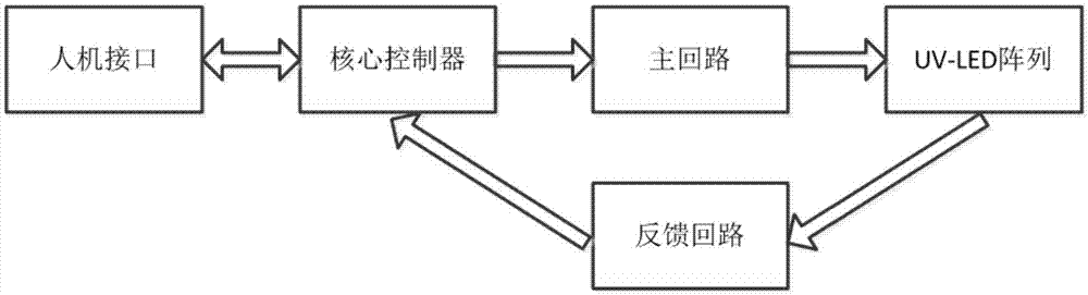 一种UV-LED阵列固化光源驱动器及设计方法与流程