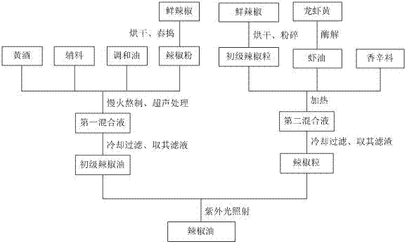 一种辣椒油的制作方法及辣椒油与流程