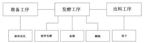 一种提高牦牛产奶量的发酵饲料的制作方法