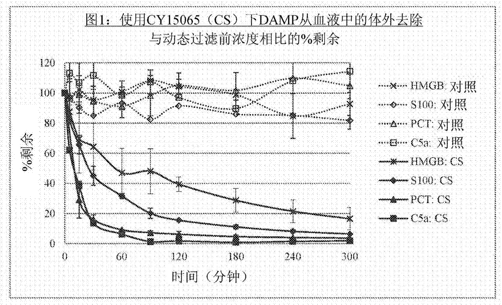 血液相容性多孔聚合物珠吸着剂用于除去PAMP和DAMP的用途的制作方法