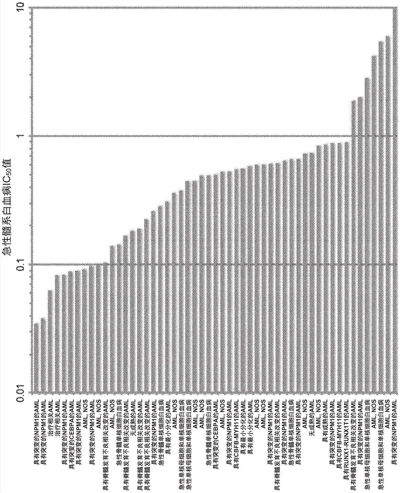 选择白血病对象的治疗方案的分析和方法与流程