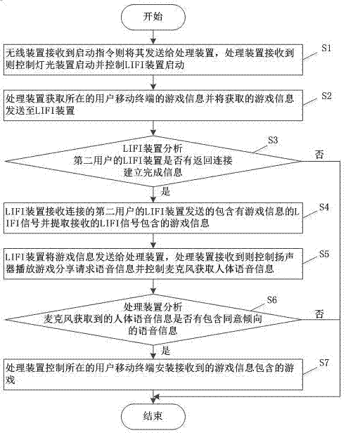 一种基于LIFI通信的智能游戏共享方法及其系统与流程