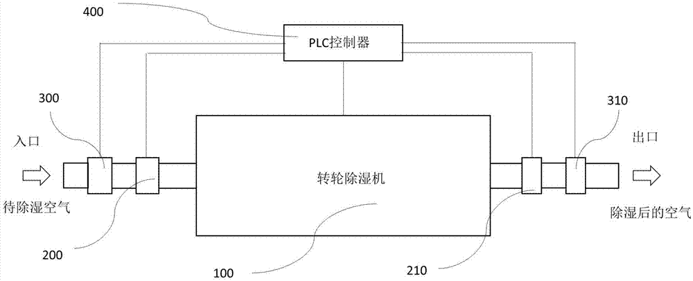 一种基于温湿度控制的转轮除湿机再生自动控制方法和装置与流程