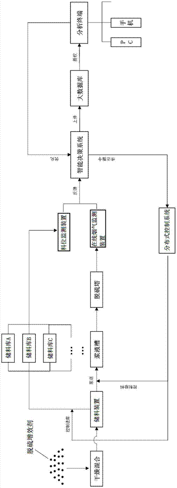 湿法脱硫增效剂的智能加料控制系统及方法与流程