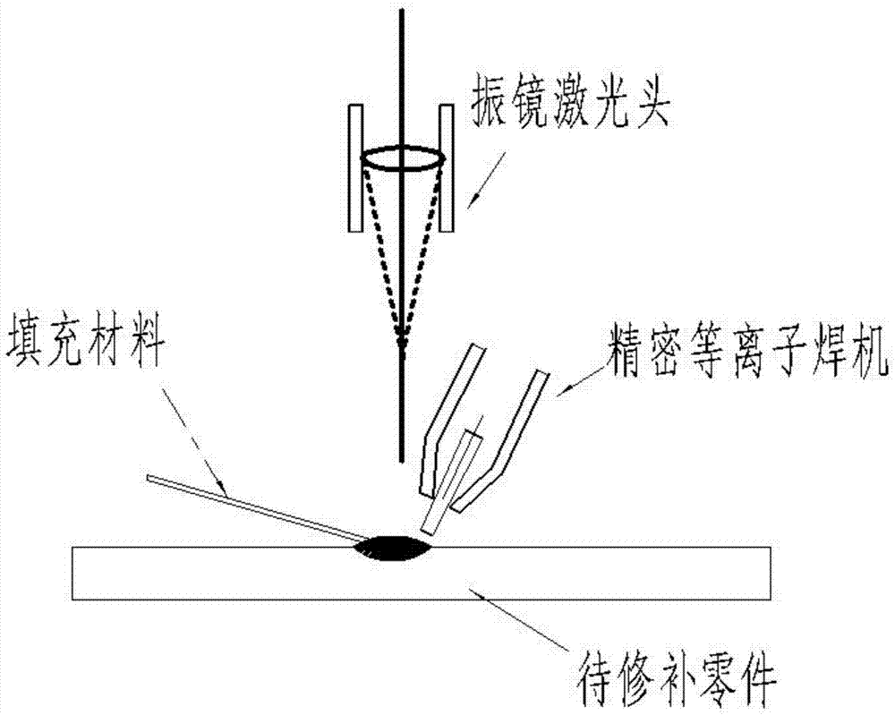 一种激光、精密氩弧复合焊技术用于修补金属缺陷的方法与流程