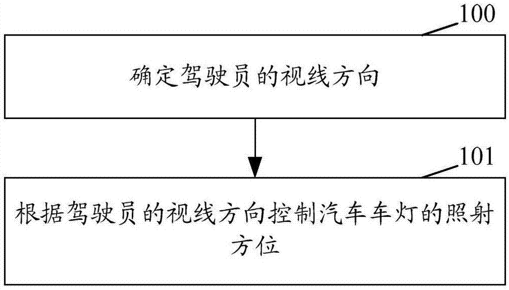 一种车灯控制方法和装置与流程